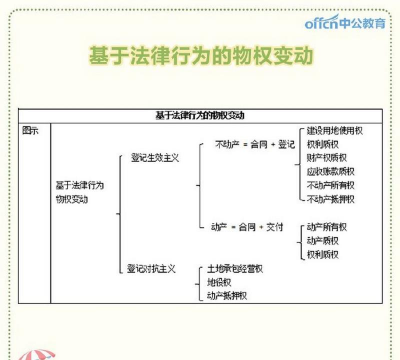 基于法律行为物权变动的概述