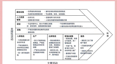 价值链确定的概述