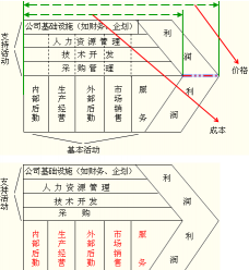 价值链的两类活动