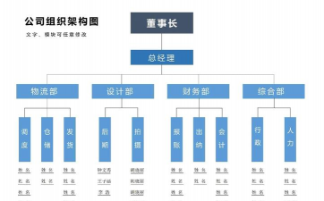 组织结构的构成要素的概述