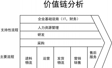 价值链分析的概述