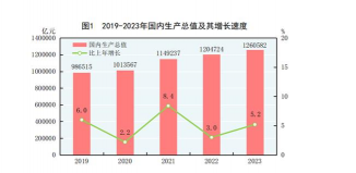 国内生产总值是什么