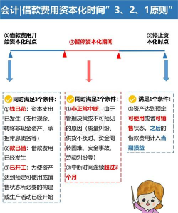 专门借款资本化金额的确定