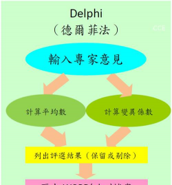 什么是德尔菲法