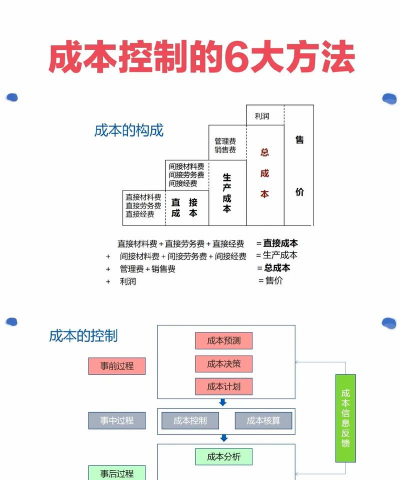 成本管理是什么