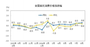 消费者物价指数是什么