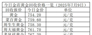 文山附近黄金回收今日金价803元！2025年9月7日行情实体店报价