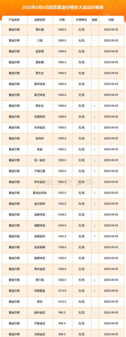 自贡附近黄金回收多少钱？2025年9月4日今日价格上涨至803元