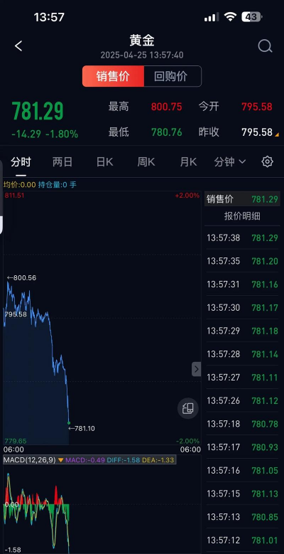 暴涨至782元/克！2025年9月1日昌乐黄金回收价格今天多少一克