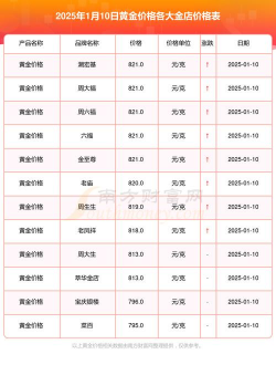 新泰实体店黄金回收价格今日行情（2025.8.30）上涨至775元/克