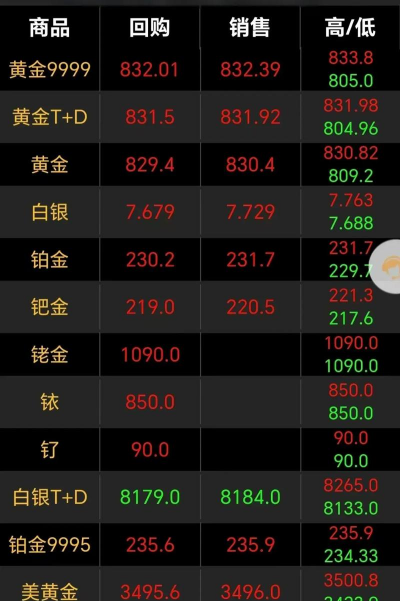 上涨!2025年8月29日章丘黄金回收价格突破770元/克