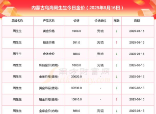 乌海黄金回收今日行情调整:2025年8月28日上涨至768元/克