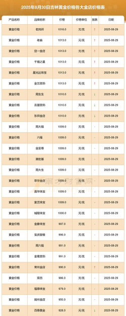 吉林周边黄金回收实体店报价764元/克!2025年8月23日实时更新