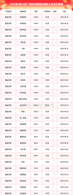 钦州黄金回收实体店价格查询:2025年8月7日766元/克,附近免费估价实时更新