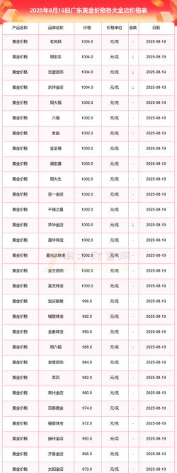 广东附近黄金回收店今日行情（2025.8.5）最新报价767元/克