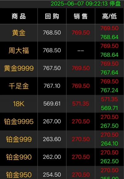 2025年8月4日南平黄金回收今日价767元/克！附近实体店高价回收