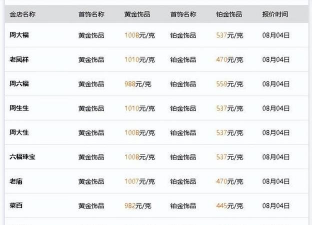 2025年8月1日平湖市黄金回收755元/克,24小时在线回收！