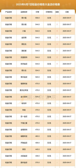 温岭附近黄金回收店行情:2025年8月1日黄金回收755元,铂金回收273元