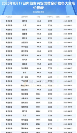兴安盟黄金价格回收今日最新价格761元/克(2025年7月20日)
