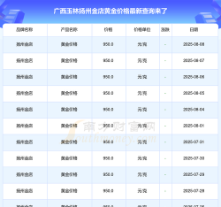 玉林黄金价格今天多少一克回收价格750元/克（2025年6月28日）