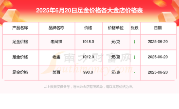 2025年6月23日蚌埠今日黄金回收价格表