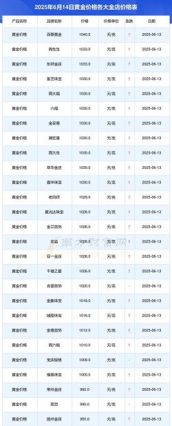 2025年6月20日台州黄金今日价格黄金回收价格770元/克