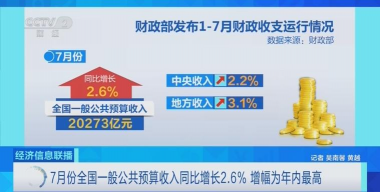 年内税收累计增幅首次转正——财政收入延续增长态势