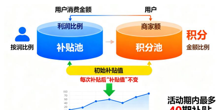 解读补贴撬动消费的密码