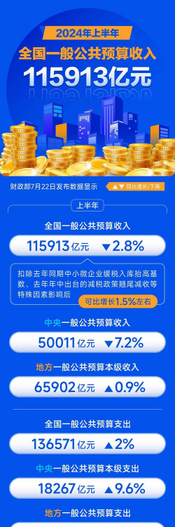 前八月全国一般公共预算收入同比稳步增长 支出增幅高于收入增幅 重点领域支出得到有效保障