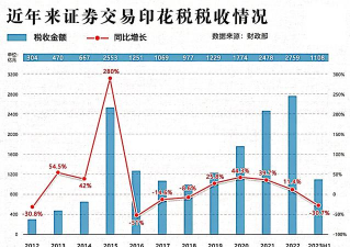 前8月四大主体税种实现正增长 证券交易印花税同比大增81.7%
