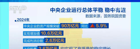 资产总额超90万亿元 国资央企新动能新优势加快塑造
