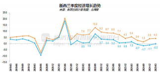 新西兰第二季度GDP同比下降0.6%