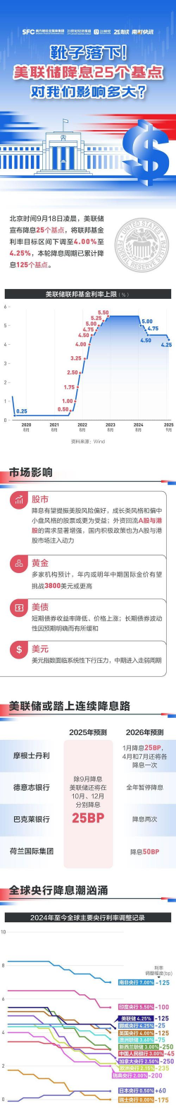 早读｜25个基点！特朗普如愿降息，点阵图预示今年还有两次