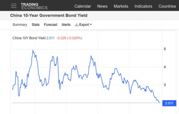 欧债收益率集体下跌，英国10年期国债收益率跌1.3个基点