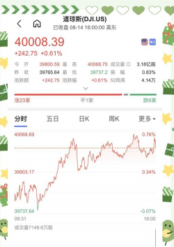 美股收盘：降息夜市场剧烈震荡 三大股指涨跌不一 中国金龙指数大涨2.8%