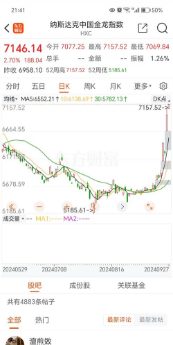 纳斯达克中国金龙指数收涨2.85%