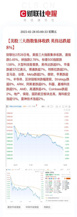 美股三大指数收盘涨跌互现 英伟达跌超2%