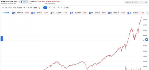 标普500指数跌至盘中低点 现下跌0.5%