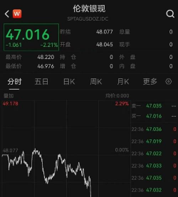 现货白银日内跌幅扩大至2%
