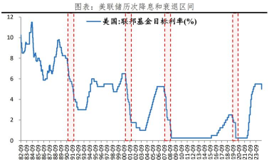 美联储预测中值显示：2026年利率达到3.4%