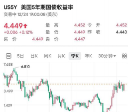 美国10年期国债收益率回落至4%以下