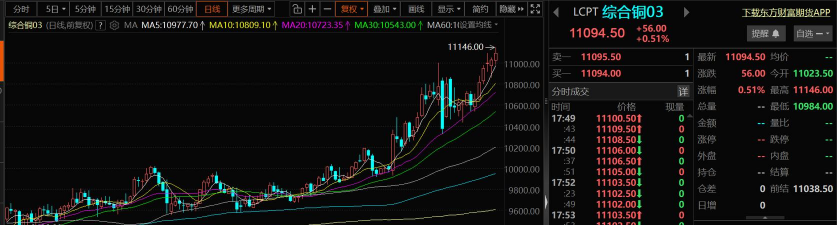 LME期铜收跌130美元 报9996美元/吨