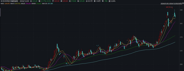 阿拉比卡咖啡期货下跌9.1% 为2008年以来最大跌幅