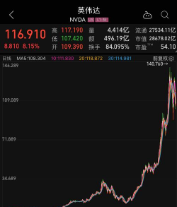 英伟达深夜大跌，多只热门中概股飘红，油价、金价下挫