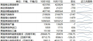 EIA数据显示，美国一周炼厂产能利用率下降1.6个百分点