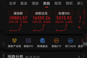美股三大指数开盘涨跌不一 百度涨超8%