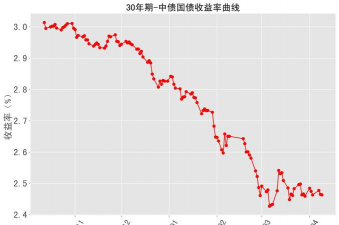 德国30年期国债收益率下跌5个基点至3.23%，为8月以来最低水平
