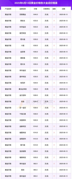 招远黄金回收价格今日多少一克（2025年6月7日）