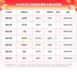 高密附近黄金今日价格回收多少钱一克(2025年6月6日)