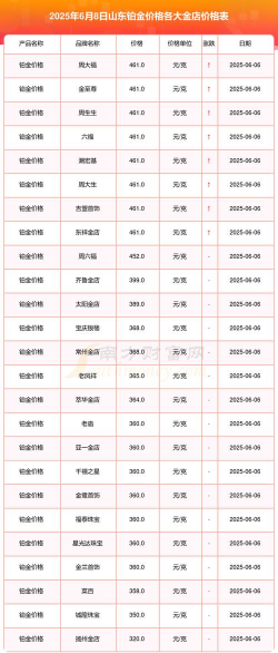 枣庄附近黄金铂金钯金今日回收价格多少钱一克（2025年6月5日）
